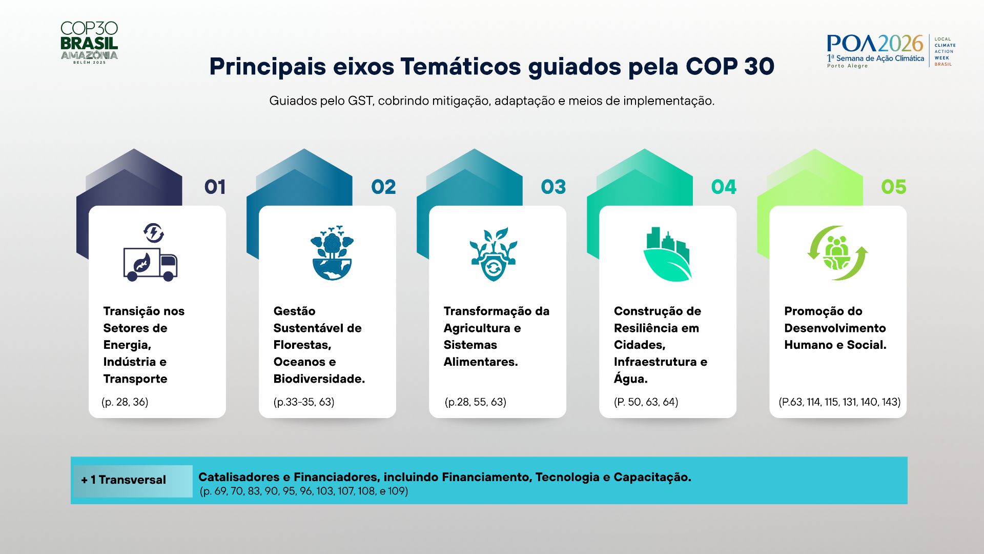 Principais eixos temáticos guiados pela COP30: transição energética, gestão sustentável de florestas e oceanos, transformação da agricultura, resiliência urbana e desenvolvimento humano.